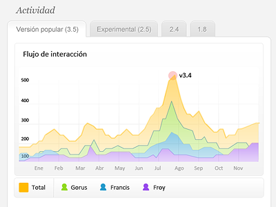 Graph of users contribution in project dashboard graph tabs users