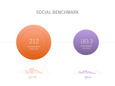 Social media benchmark analytics app circle data graph measurement metrics score social ui visual visualization