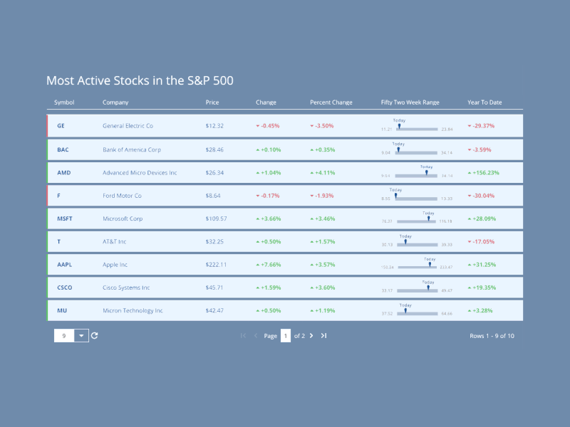 Most Active Stocks in the S&P 500 – Financial Data Grid