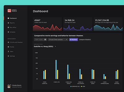 Movie management web app dashboard design graphs management movie theatre navbar navigation side bar ui design uxui web app