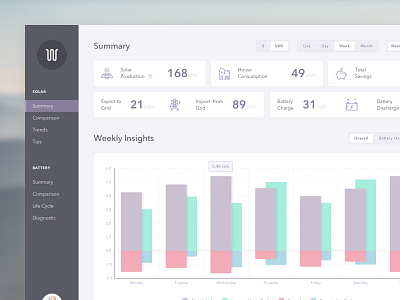 Solar Energy Dashboard dashboard electricity energy graph home monitor pastel smart solar web