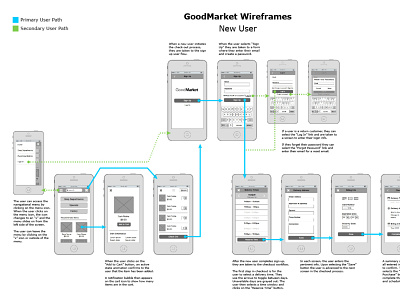 GoodMarket App User flow