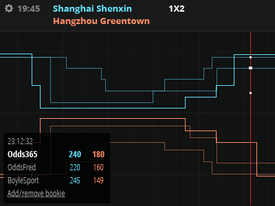 Odds changes chart