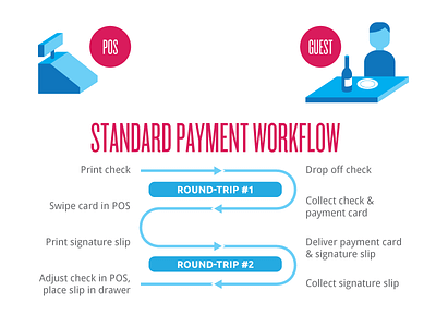 Payment Workflow diagram flat illustration payment workflow