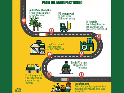 Palm Oil Manufacturing