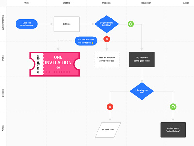 Dribbble Invitation free invite gift invitation invite user flow user flows ux