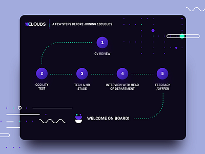 Developer onboarding process at 10Clouds 10clouds developer illustrations onboarding process steps