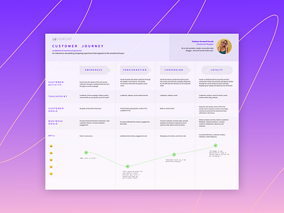 Lookbook Customer Journey Map