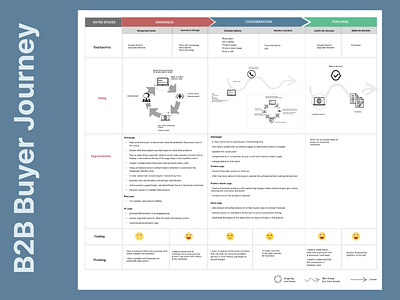 b2b buyer journey