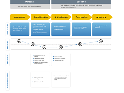 User Journey Map add on marketing user experience user journey