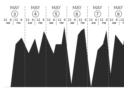 Activity chart activity am area black chart data date days graph infographic numbers pm set time white