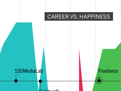 Career vs Happiness area graph career chart data freelance graph happiness humor infographic personal timeline work