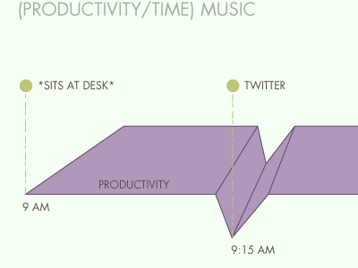 (Productivity/Time)Music chart creative data graph humor infographic music process productivity