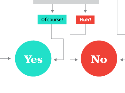 Potential Client Flowchart chart clients design flowchart graph humor infographic work