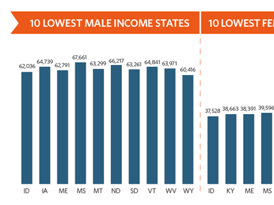 College Grad Income Infographic blue charts college female illustration infographic male maps money orange school united states white