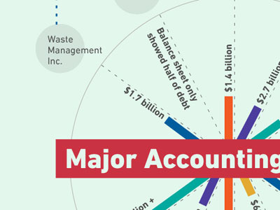 Accounting Scandals Graphic accounting blue charts circles enron illustration infographic money orange purple red scandal teal yellow