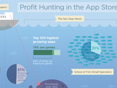 Profit Hunting in the App Store apps blue boat charts data fish fishing gotham graph illustration infographic money ocean pie purple sans serif sea spending whale