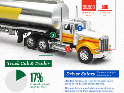 Trucking graphic blue charts data green illustration infographic numbers photo pie primary red texture truck white yellow