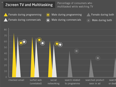 MIPCube infographic chart circle dark data france graph gray infographic sans serif technology television triangle tv white yellow