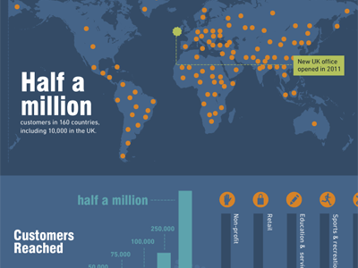 5k customers infographic bar blue chart customers graph icon illustration infographic map orange teal