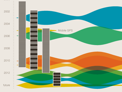 Timeline/milestone data visualization infographic data organic barriers line shapes timeline years milestones scale sans serif bright