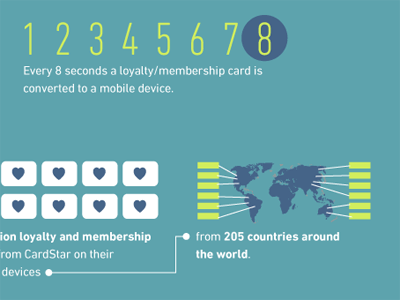 The State of Mobile Loyalty app blue consumers data global green illustration infographic map membership mobile purchases social social media