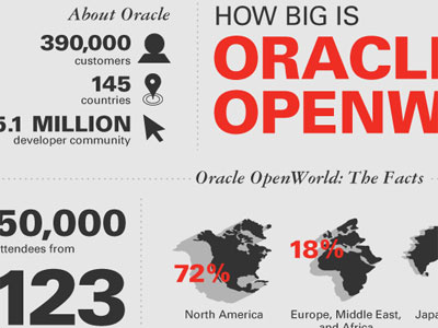 How Big is Oracle OpenWorld? charts convention data garamond graphs gray icons illustration infographics keylines maps numbers red technology univers