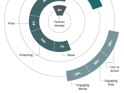 Ditched Chart blue chart data graph infographic numbers report tests