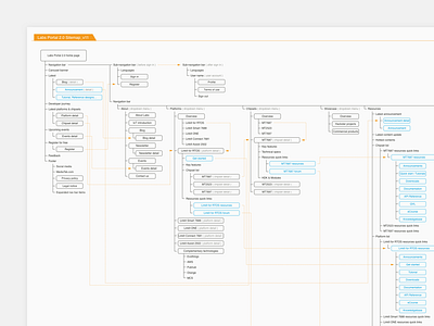 Sitemap for Labs 2.0 web discussion information architecture sitemap user flow web design