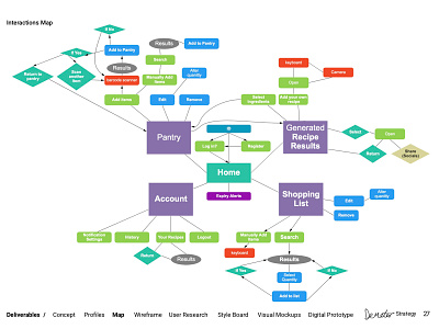 Demeter Interaction Map interactions map ui ux