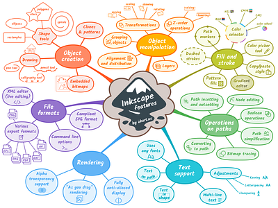 Inkscape features mind map