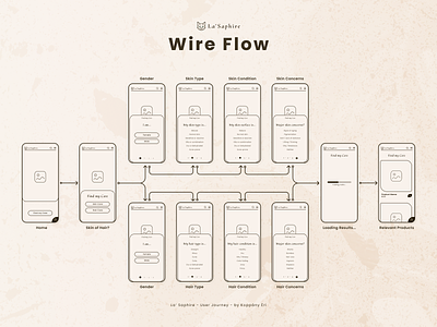 La' Saphire - Webshop Wire Flow - Early Concept pt.2 concept design graphic design haircare interaction design interface minimal mobile natural organic prototype selfcare skincare ui user journey ux web webshop wireflow wireframe