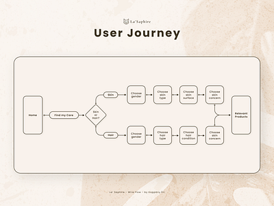 La' Saphire - Webshop Wire Flow - Early Concept pt.1