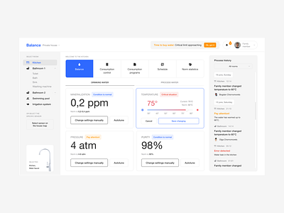 Water supply system Dashboard