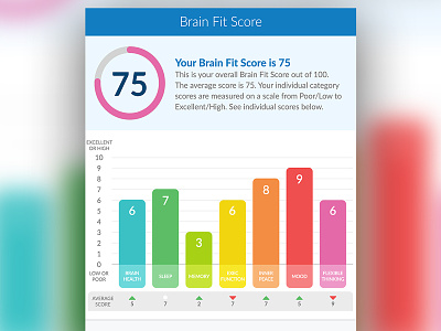 Brain Fit Score