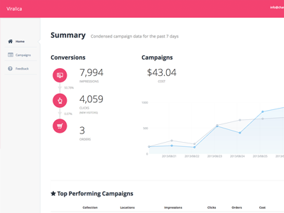 Viralica Dashboard adwords backend charts dashboard google graphs