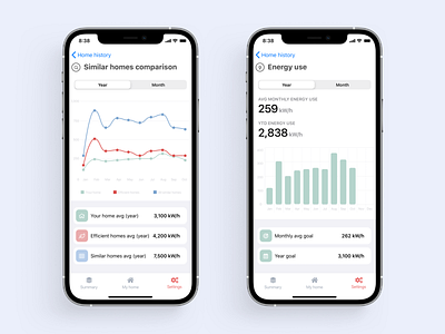 Home Automation App - Energy Consumption Charts app chart chart design charts clean dashboard design energy home automation house ios minimal mobile mobile app my home sketch smart home app smarthome ui ux