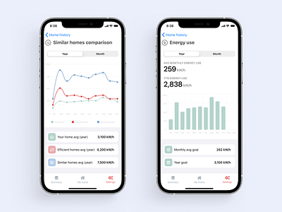 Home Automation App - Energy Consumption Charts