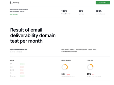 Result of email deliverability