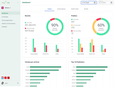 Dashboard_Admin - B2B ViaVarejo design figma ui ux