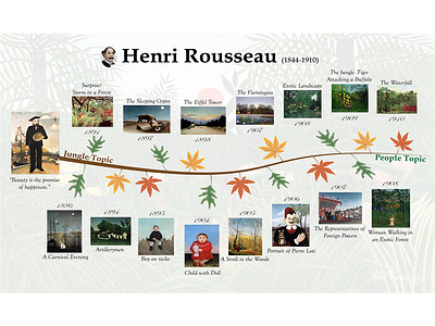 Henri Rousseau Timeline