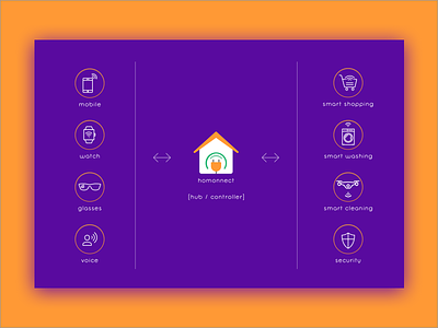 Homonnect - Based on IoT technology home automation homonnect iot