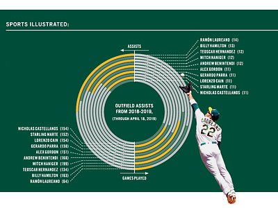 Sports Illustrated: Ramón Laureano baseball design infographic infographics information architecture information design oakland print design sports design