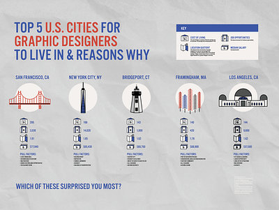 Infographic: Top 5 U.S. Cities for Graphic Designers adobe illustrator cities design dribbble graphic design icon icon design icon set infographic infographic design key los angeles map new york city places san francisco typography vector