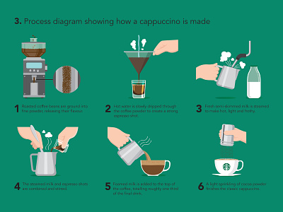 Starbucks Infographic illustration infographic