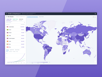 COVID-19 Dashboard corona virus coronavirus covid 19 covid 19 covid19 dashboard dashboard design dashboard ui data product purple ui ux