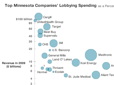 "Top Minnesota Companies' Lobbying Spending" infographics news