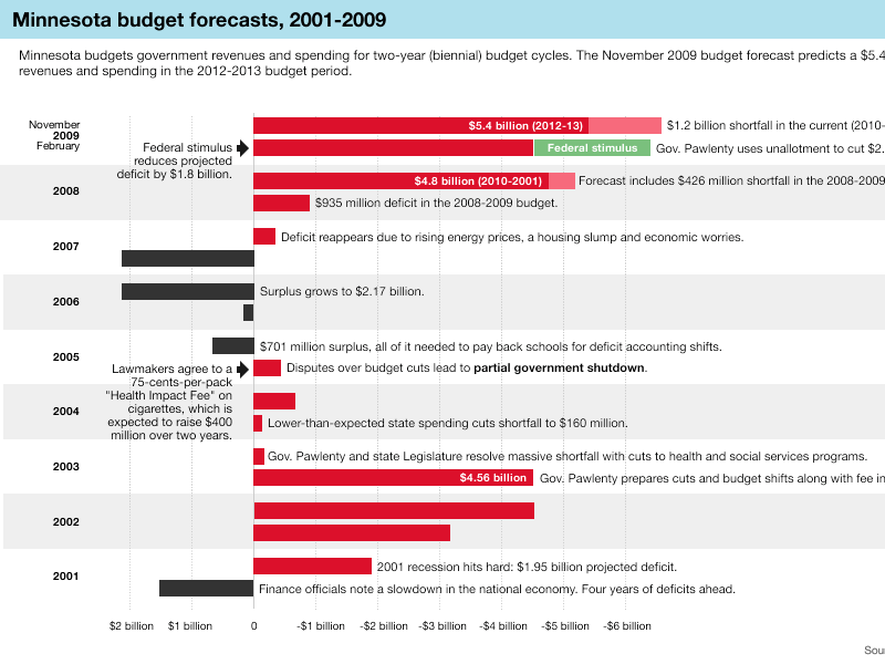 Minnesota budget forecasts, 2001-2009 (2009) infographics news
