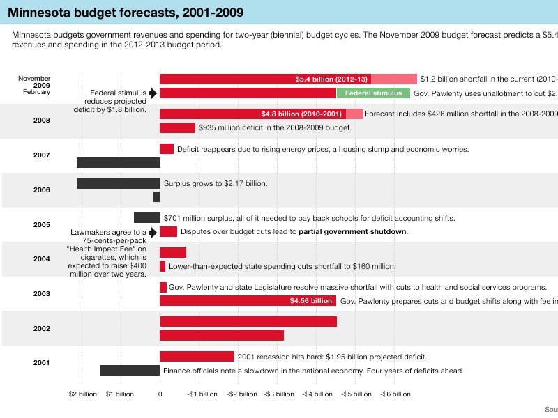 Minnesota budget forecasts, 2001-2009 (2009)