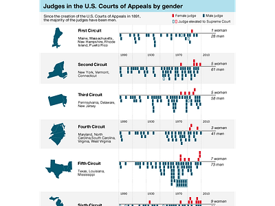 "Judges in the U.S. Courts of Appeals by gender" (2008) infographics news